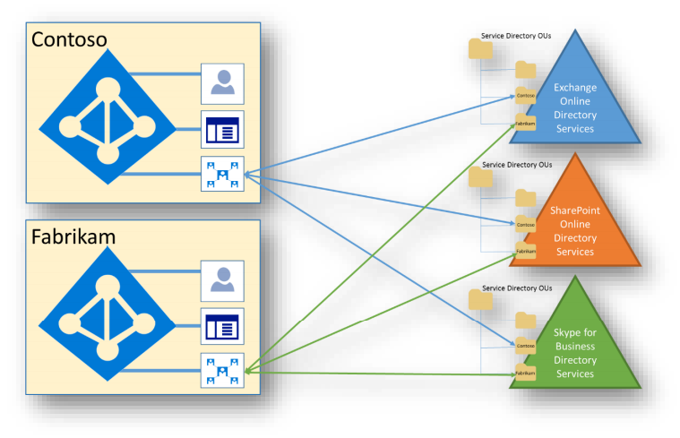 tenant-isolering-office-365