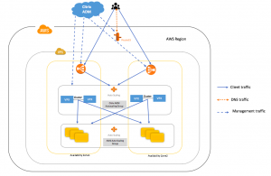 Citrix ADC autoscale architecture